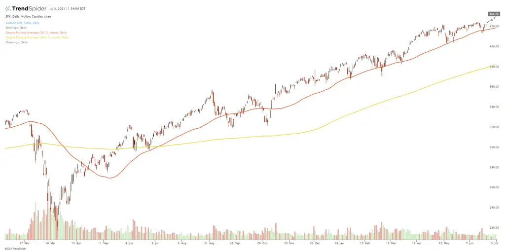 Golden Cross Stock Trading Strategy