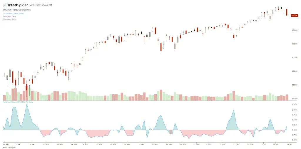 Relative Volume Explained