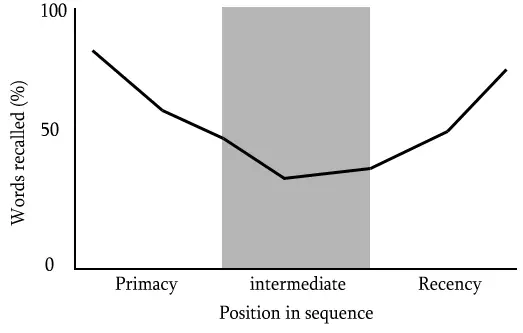 Recency Bias: Recency Effect