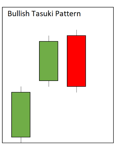 Tasuki Candlestick Pattern