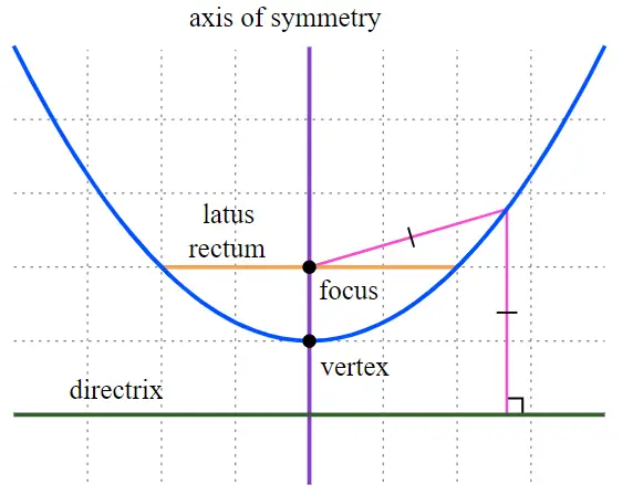 Parabolic Definition