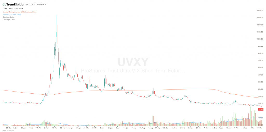 What is the UVXY Stock?