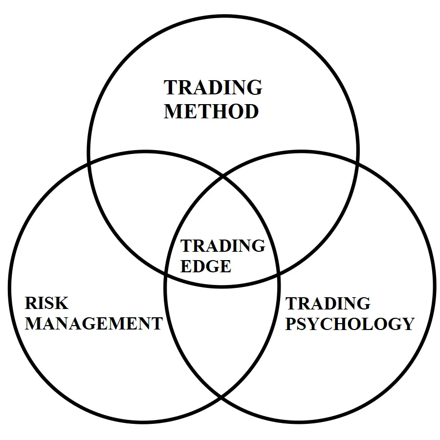 Risk Management trading. Risk Management methods. Риск менеджмент в трейдинге. Trader Edge. Edge mean