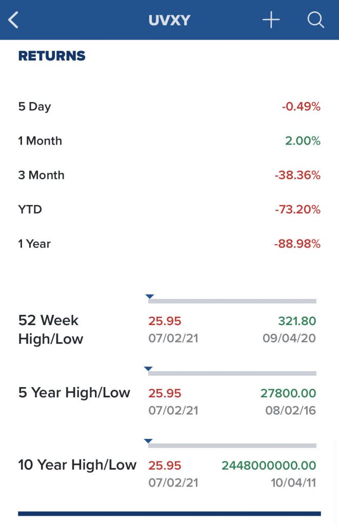 What is the UVXY Stock?