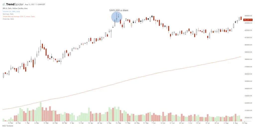 warren buffett berkshire hathaway stock chart