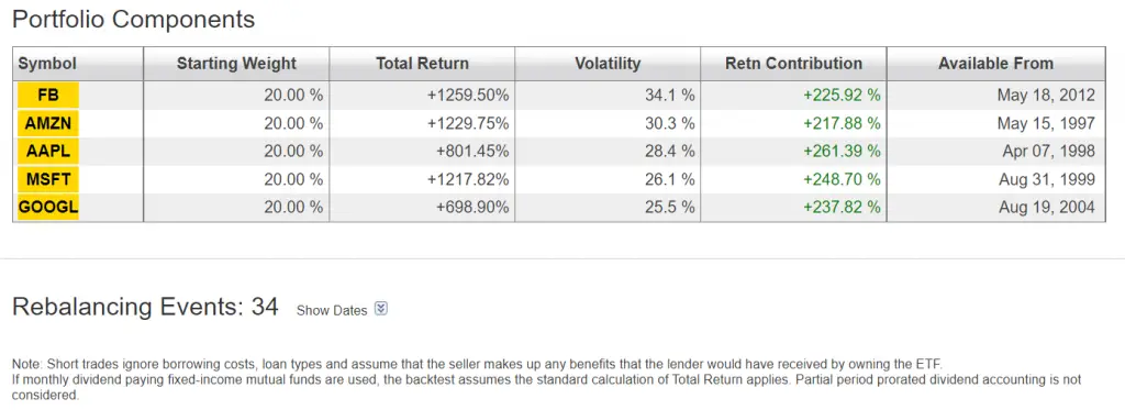 FAAMG Portfolio Performance