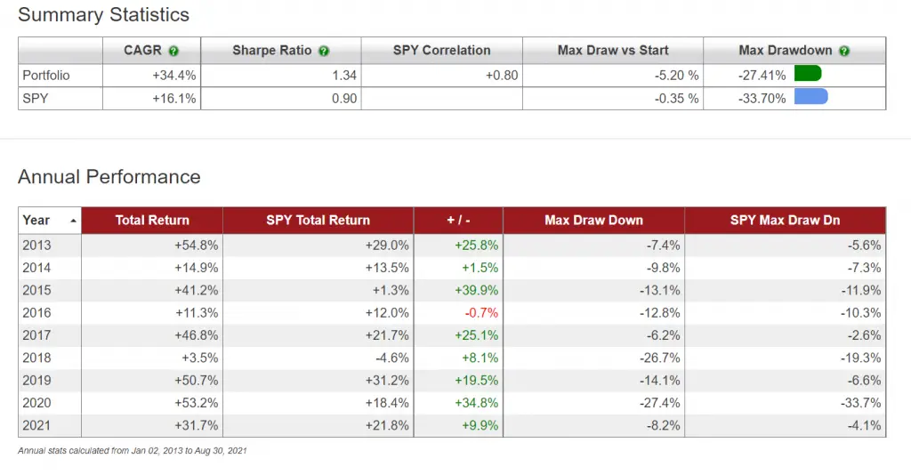 FAAMG Portfolio Performance