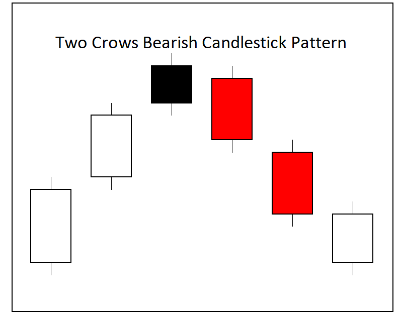 Two Crows Candlestick Pattern