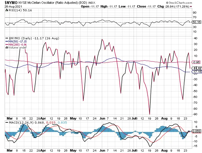 McClellan Oscillator (NYMO) Explained