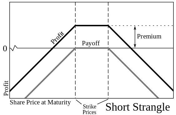 Short Strangle Option Strategy
