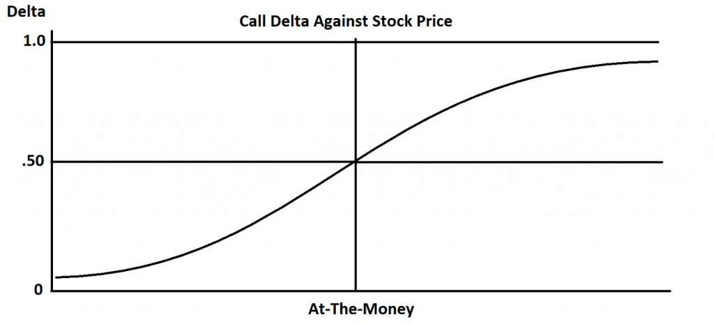 Delta of a Stock