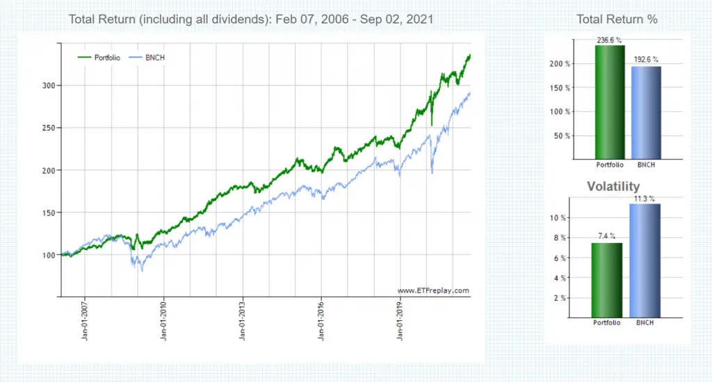 Ray Dalio All Weather Portfolio