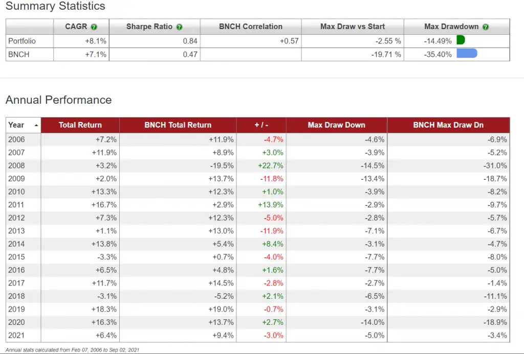 Ray Dalio All Weather Portfolio