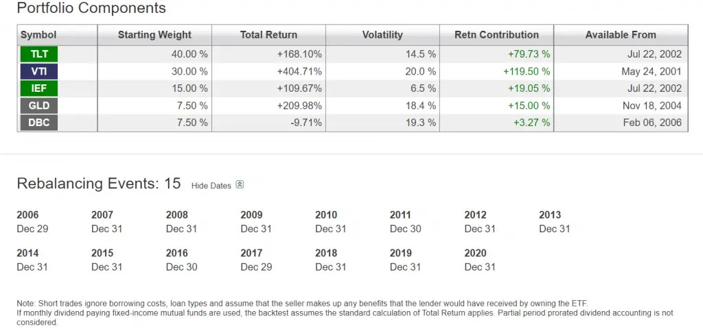 Ray Dalio All Weather Portfolio