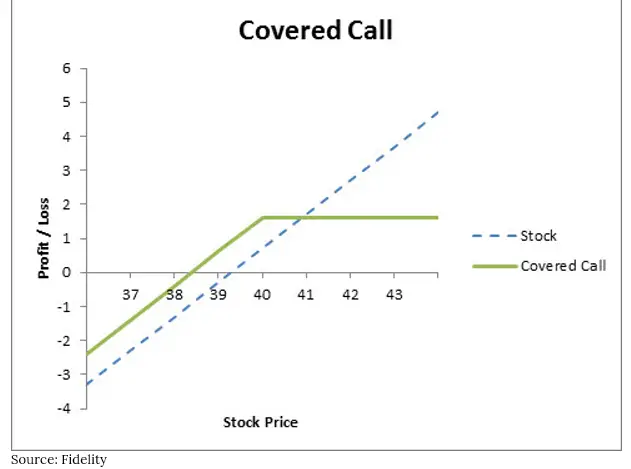 Selling Covered Calls: How To Generate Yield In A Low Yield Environment