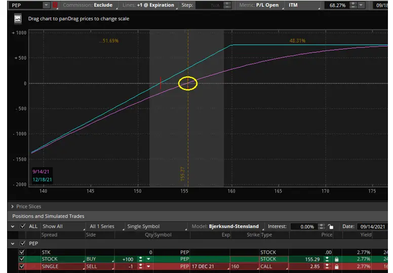 Selling Covered Calls: How To Generate Yield In A Low Yield Environment