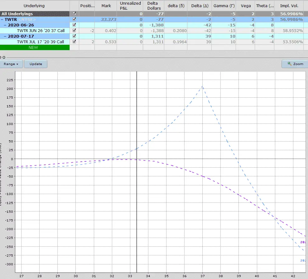 diagonal spread