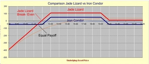 Jade Lizards Option Strategy