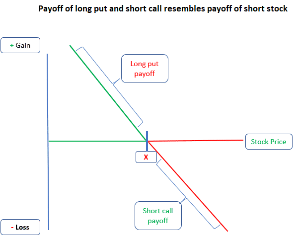 Synthetic Share Definition