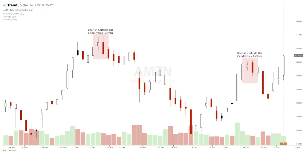 Outside Bar Candlestick Pattern