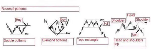 Reversal Patterns