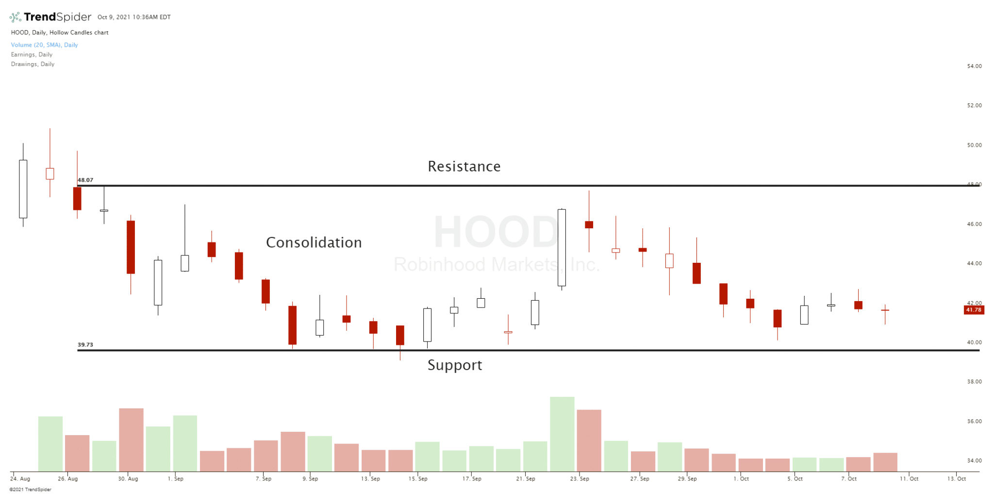 Consolidating Stock - New Trader U