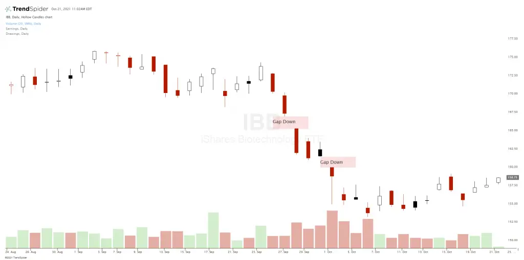 What is a Gap in Stocks?