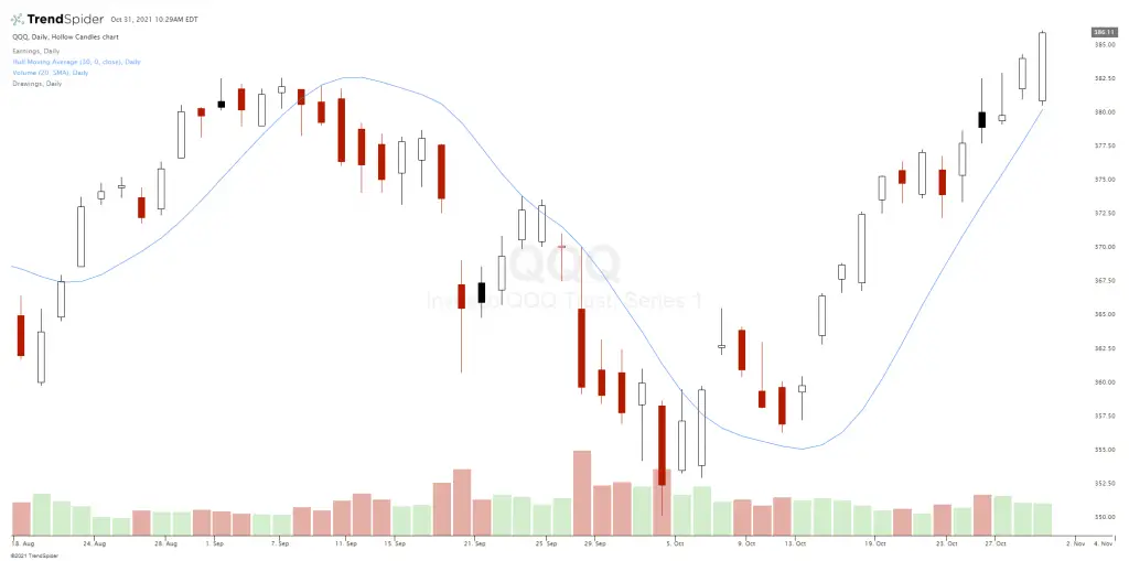 hull moving average