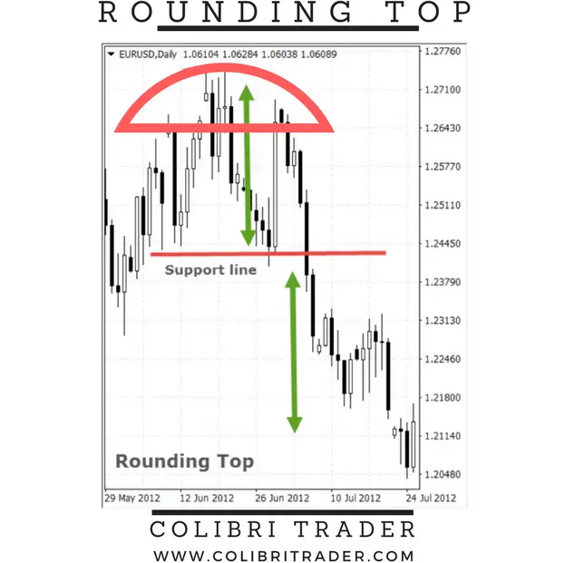 Rounding Top