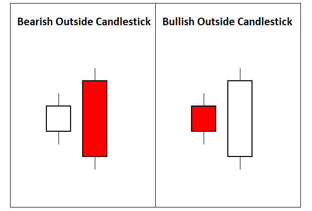 Outside Bar Candlestick Pattern