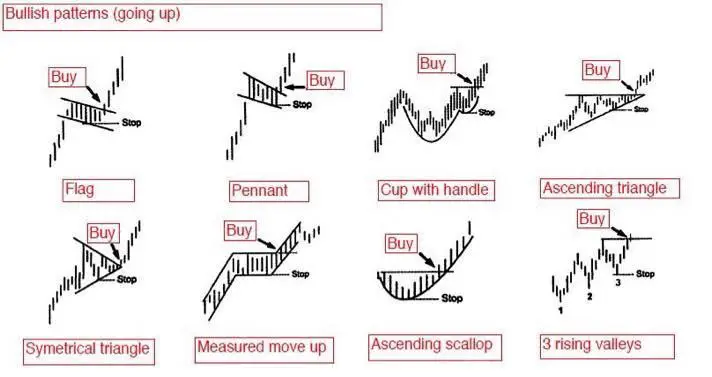 bullish chart patterns