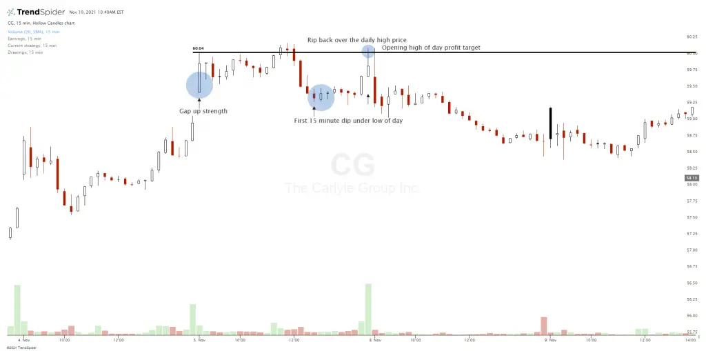 Dip and Rip Chart Pattern