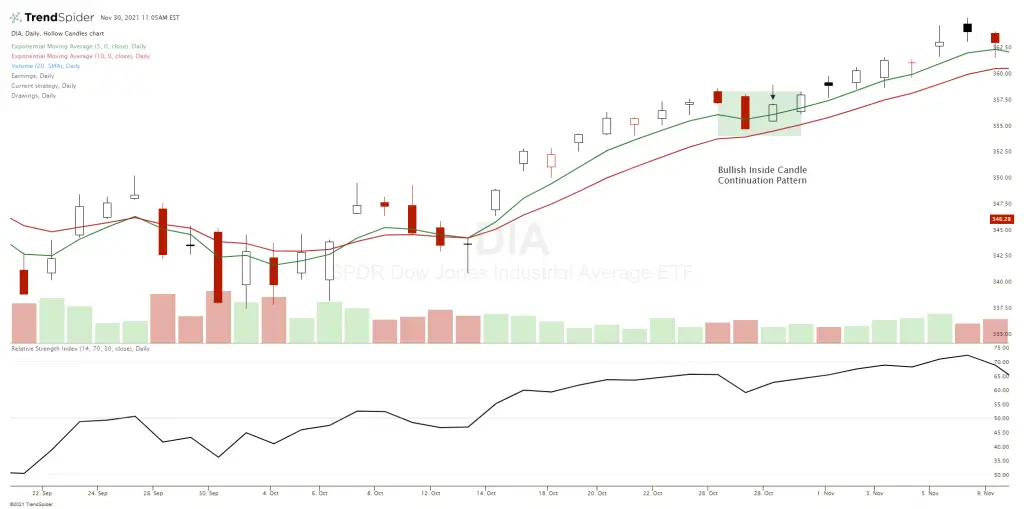 Inside Candle Pattern