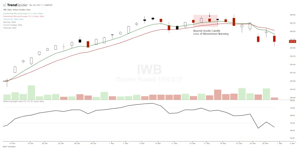 Inside Candle Pattern