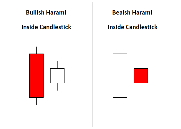 Inside Candle Pattern