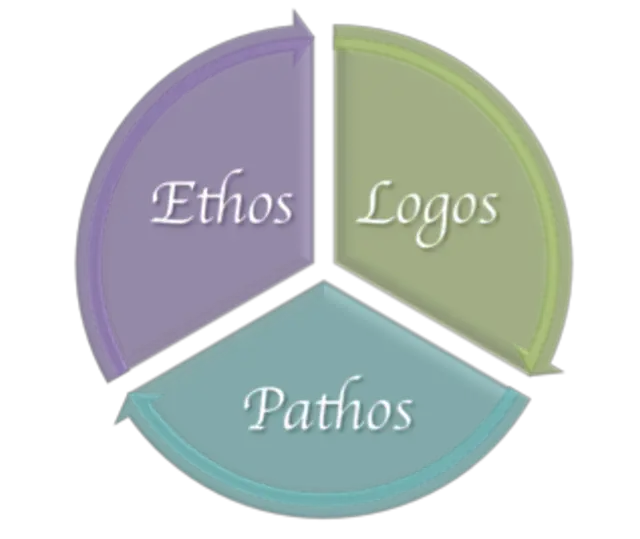 Ethos Pathos Logos Meaning