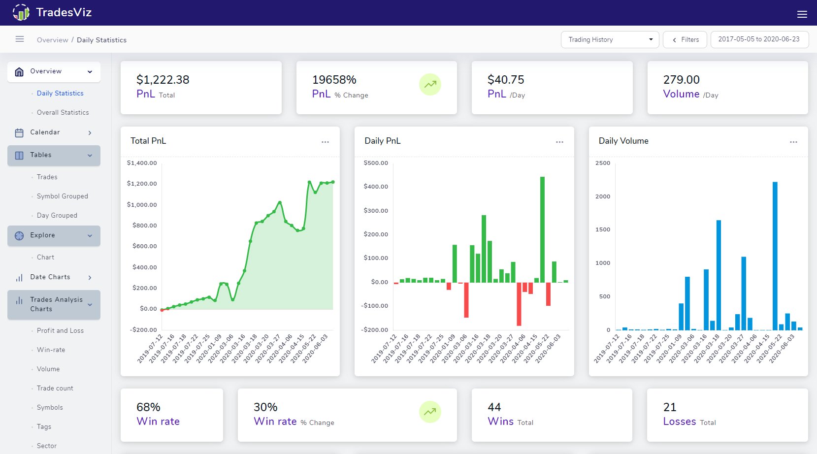 How to Effectively Use An Online Trading Journal