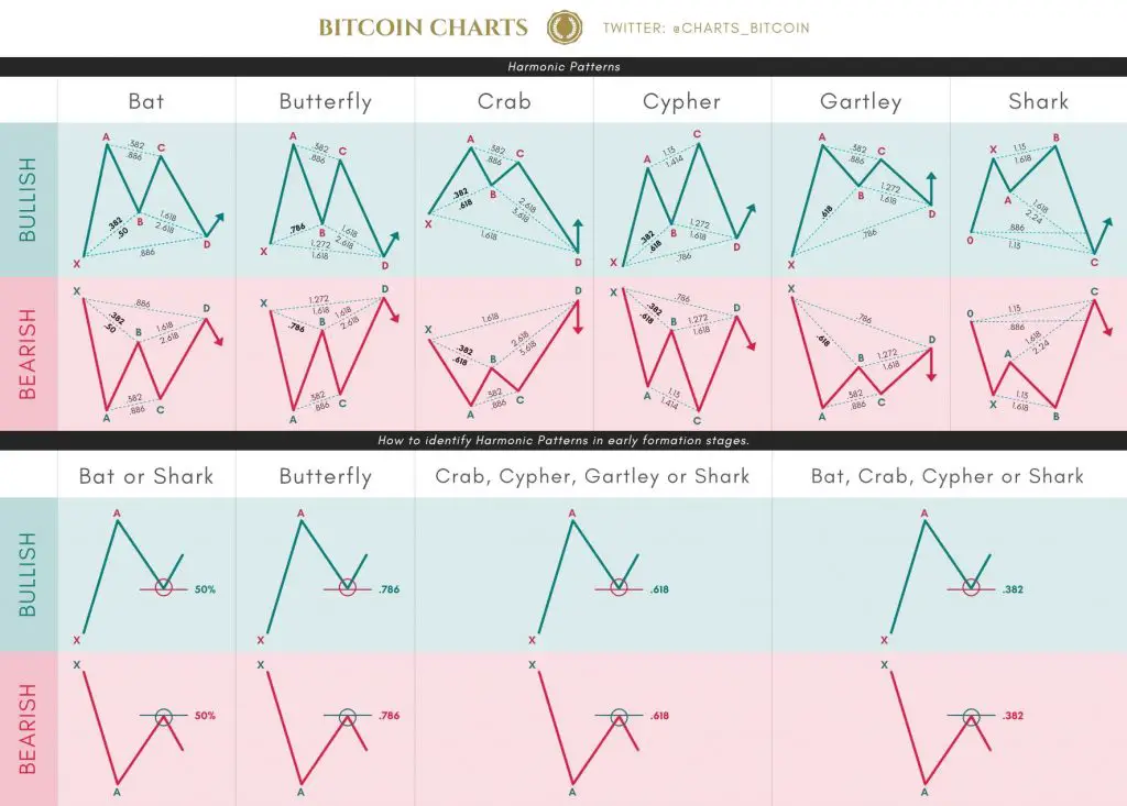 Harmonic Patterns Cheat Sheet