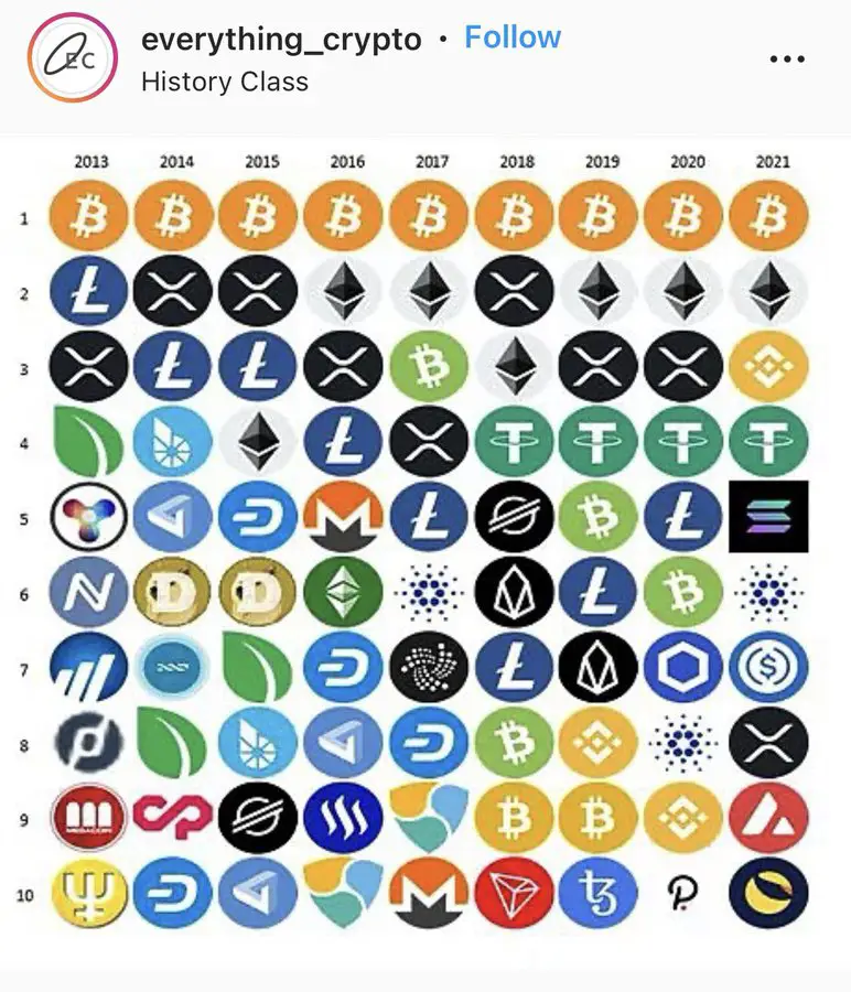 History of Cryptocurrencies