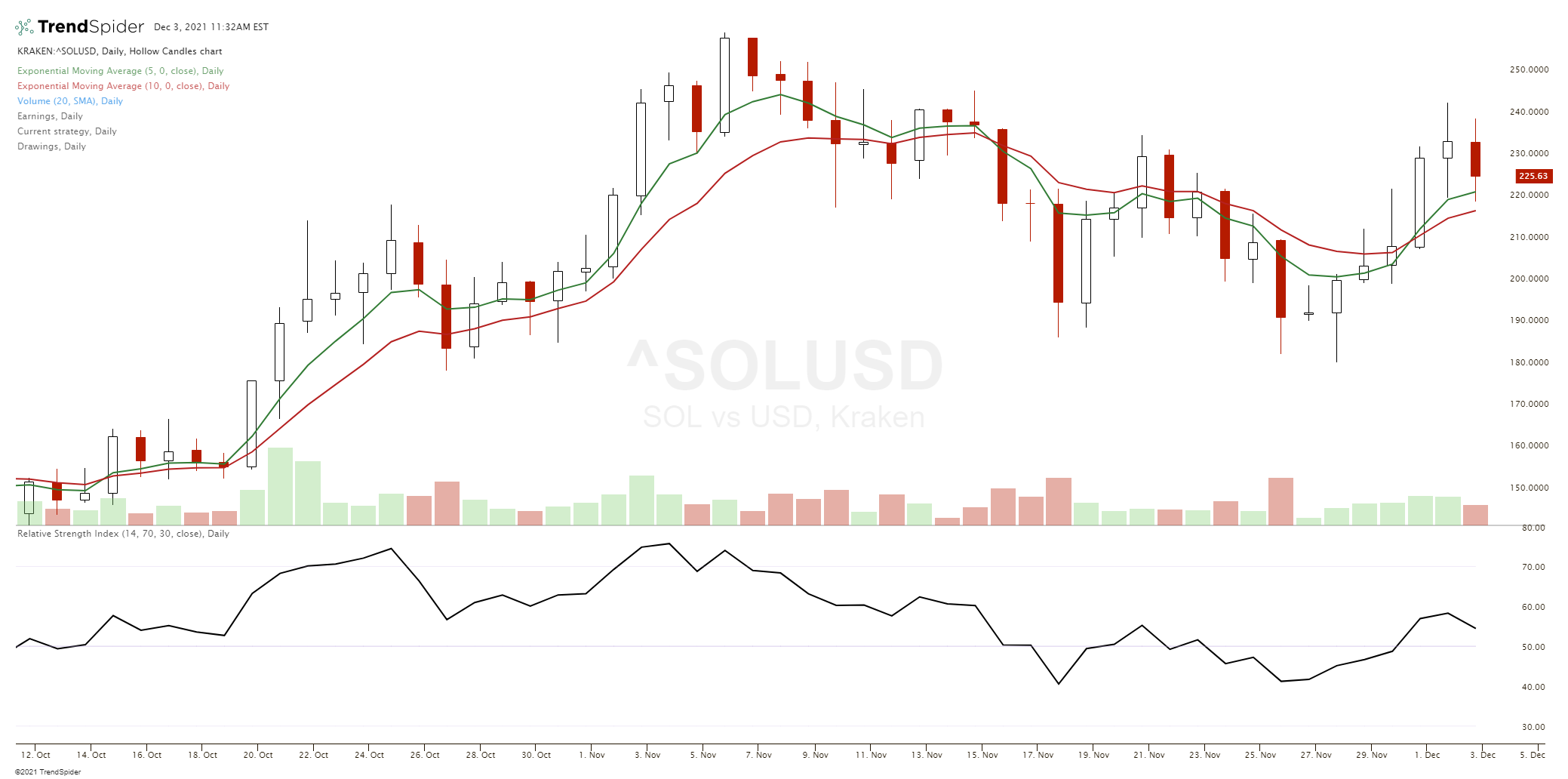 What is Solana Crypto? (SOL)