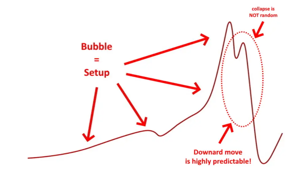 Forex Trading With Mini Bubbles And Mini Crashes