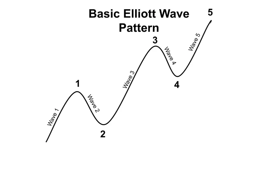 Getting Started with Elliott Wave Theory