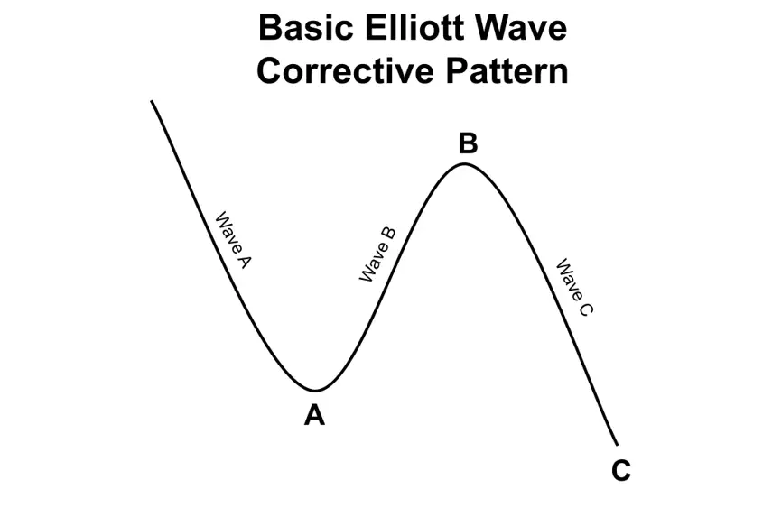 elliott wave theory