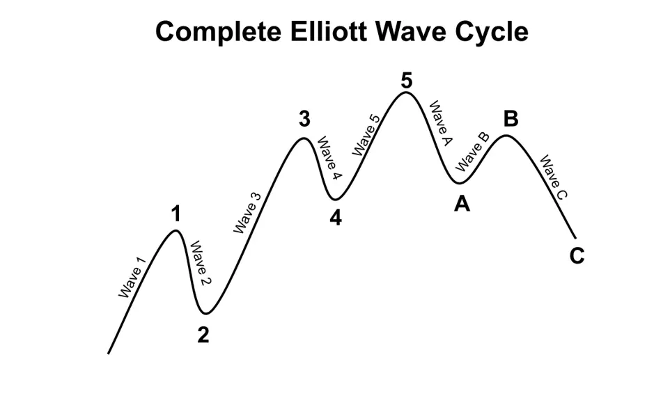 elliott wave theory