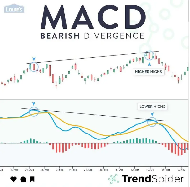 Divergence Pattern