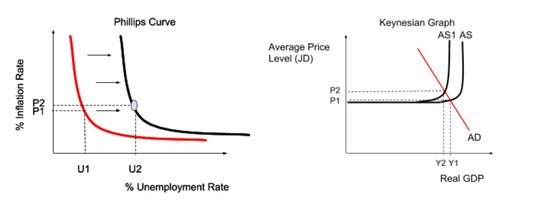 What is Stagflation?