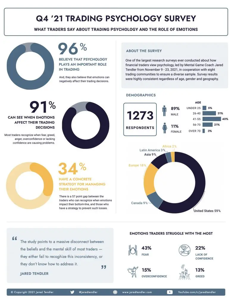 Trading Psychology Survey Results