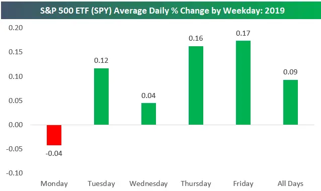 Best Day to Buy Stocks