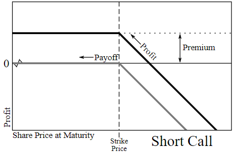 Selling call options