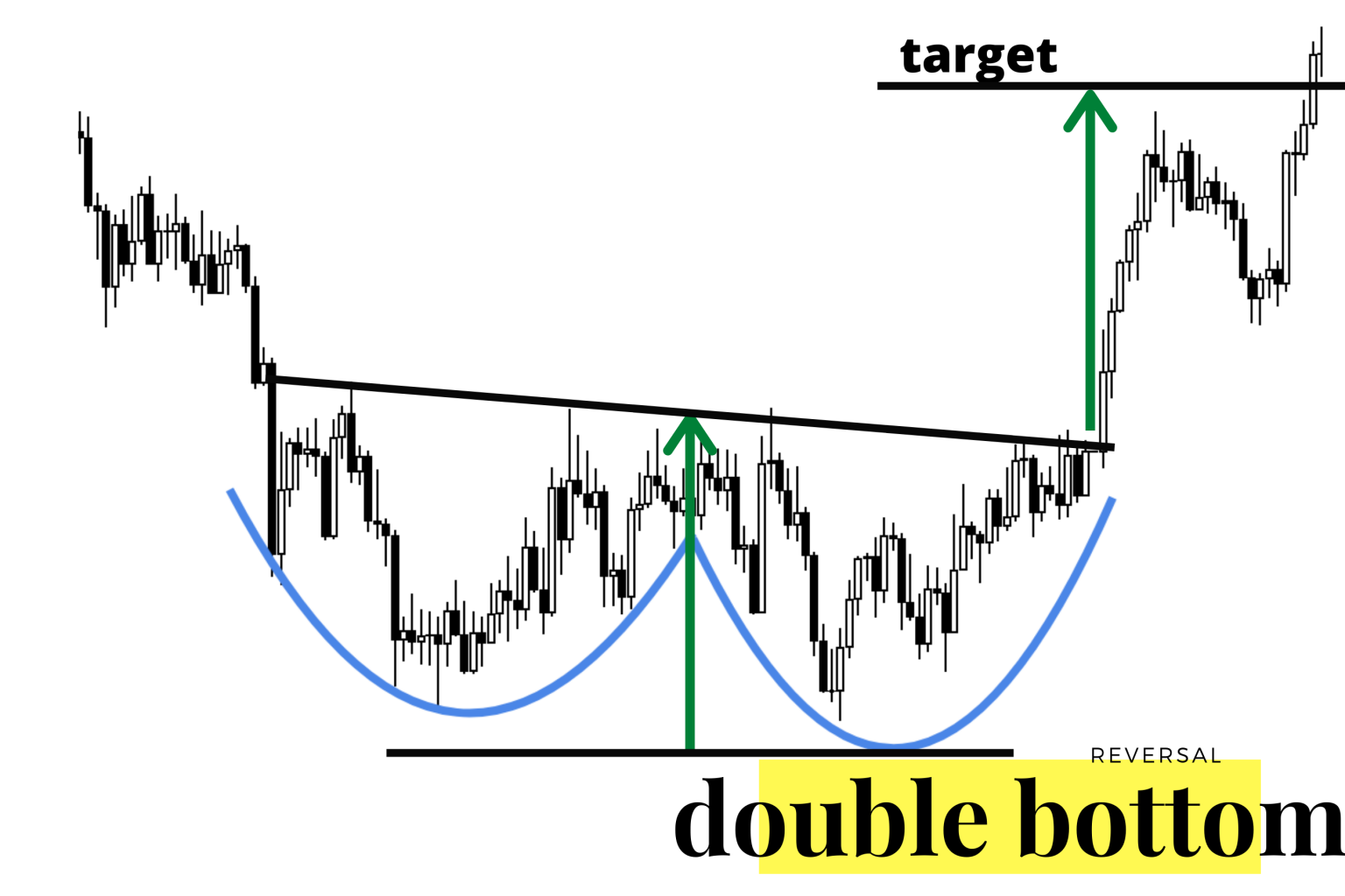 double bottom forex charts